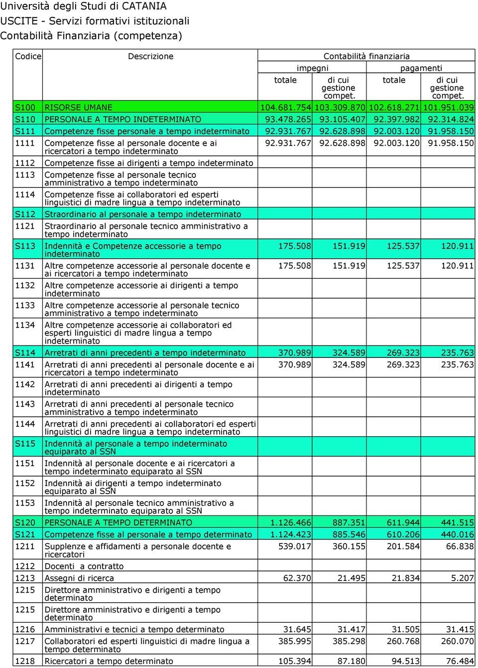 150 1111 Competenze fisse al personale docente e ai ricercatori a tempo indeterminato 1112 Competenze fisse ai dirigenti a tempo indeterminato 1113 Competenze fisse al personale tecnico