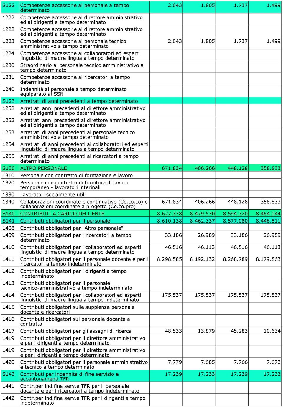 linguistici di madre lingua a tempo determinato 1230 Straordinario al personale tecnico amministrativo a tempo determinato 1231 Competenze accessorie ai ricercatori a tempo determinato 1240 Indennità