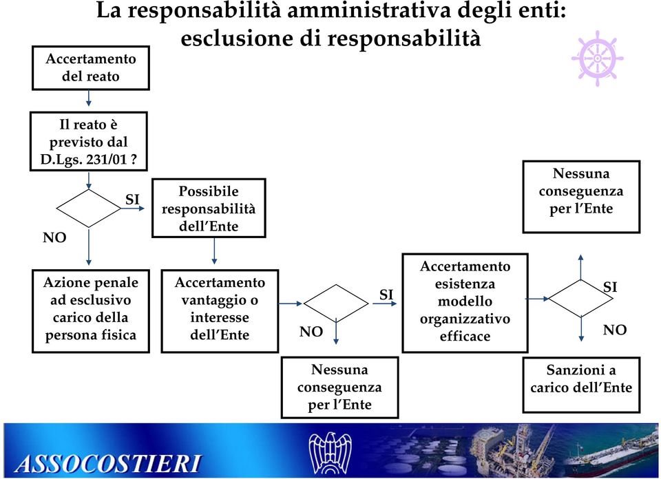 NO SI Possibile responsabilità dell Ente Nessuna conseguenza per l Ente Azione penale ad esclusivo carico