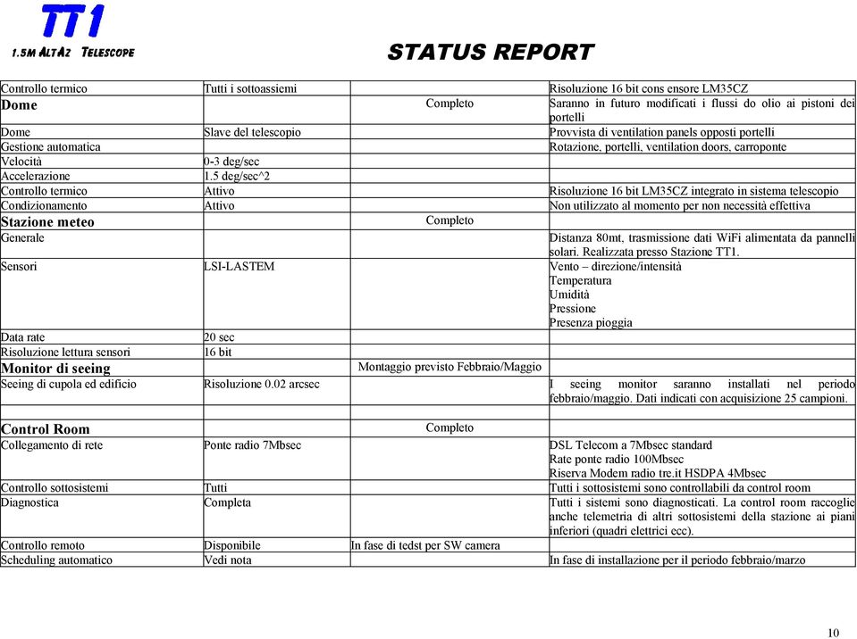 5 deg/sec^2 Controllo termico Attivo Risoluzione 16 bit LM35CZ integrato in sistema telescopio Condizionamento Attivo Non utilizzato al momento per non necessità effettiva Stazione meteo Generale