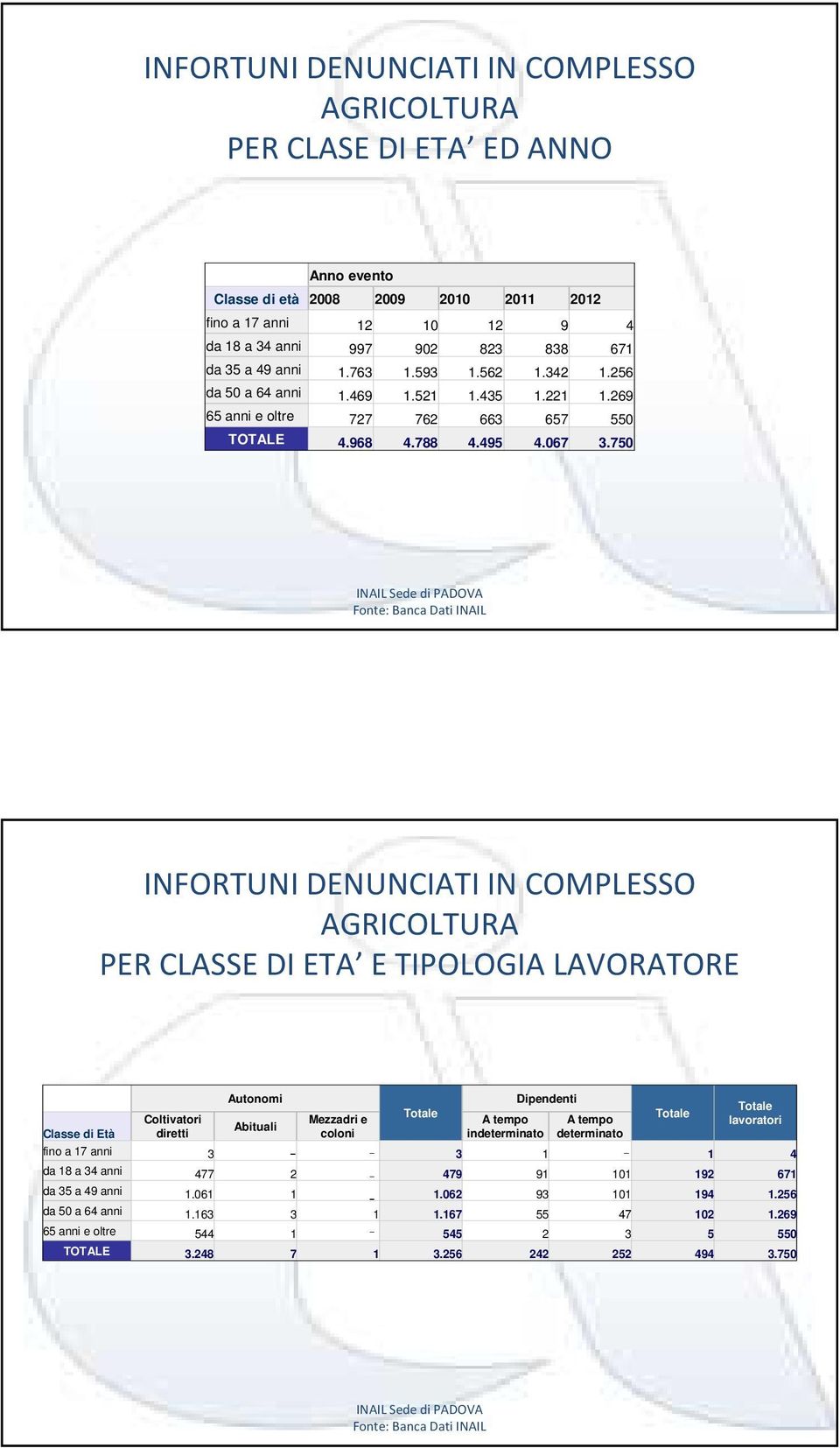 750 INFORTUNI DENUNCIATI IN COMPLESSO AGRICOLTURA PER CLASSE DI ETA E TIPOLOGIA LAVORATORE Autonomi Dipendenti Coltivatori Mezzadri e lavoratori Abituali Classe di Età diretti coloni