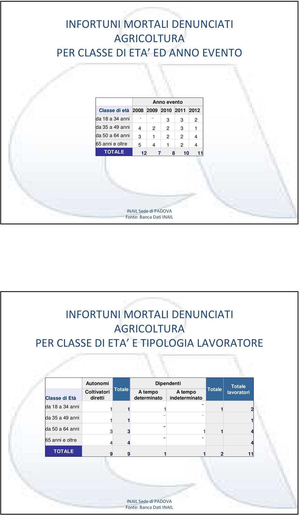 MORTALI DENUNCIATI AGRICOLTURA PER CLASSE DI ETA E TIPOLOGIA LAVORATORE Classe di Età da 18 a 34 anni da 35 a 49 anni da 50 a