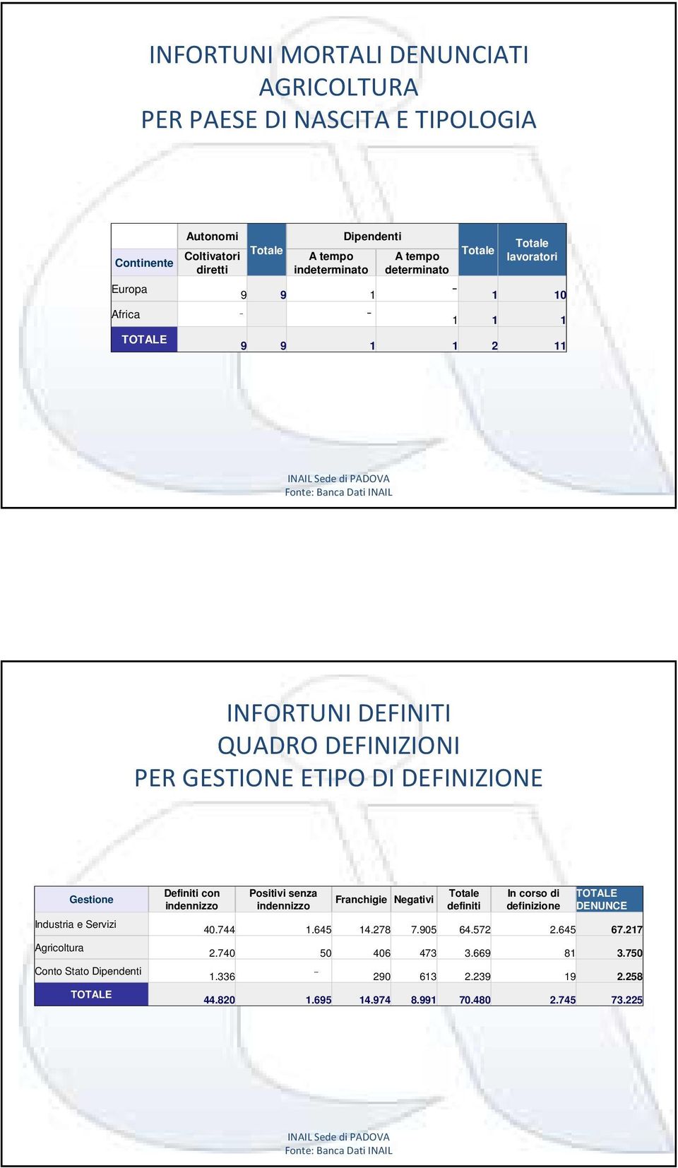 Servizi Agricoltura Conto Stato Dipendenti Definiti con indennizzo Positivi senza indennizzo Franchigie Negativi definiti In corso di definizione