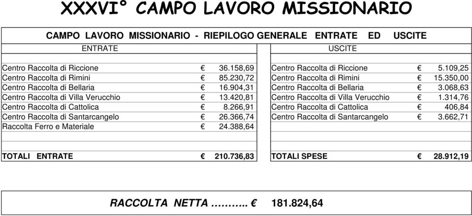068,63 Centro Raccolta di Villa Verucchio 13.420,81 Centro Raccolta di Villa Verucchio 1.314,76 Centro Raccolta di Cattolica 8.