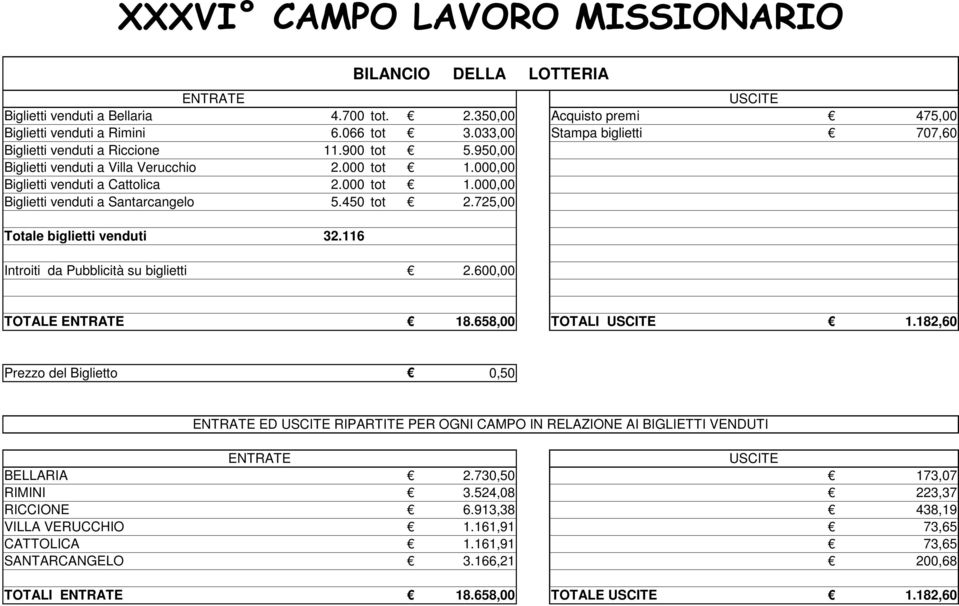 450 tot 2.725,00 Totale biglietti venduti 32.116 Introiti da Pubblicità su biglietti 2.600,00 TOTALE ENTRATE 18.658,00 TOTALI USCITE 1.