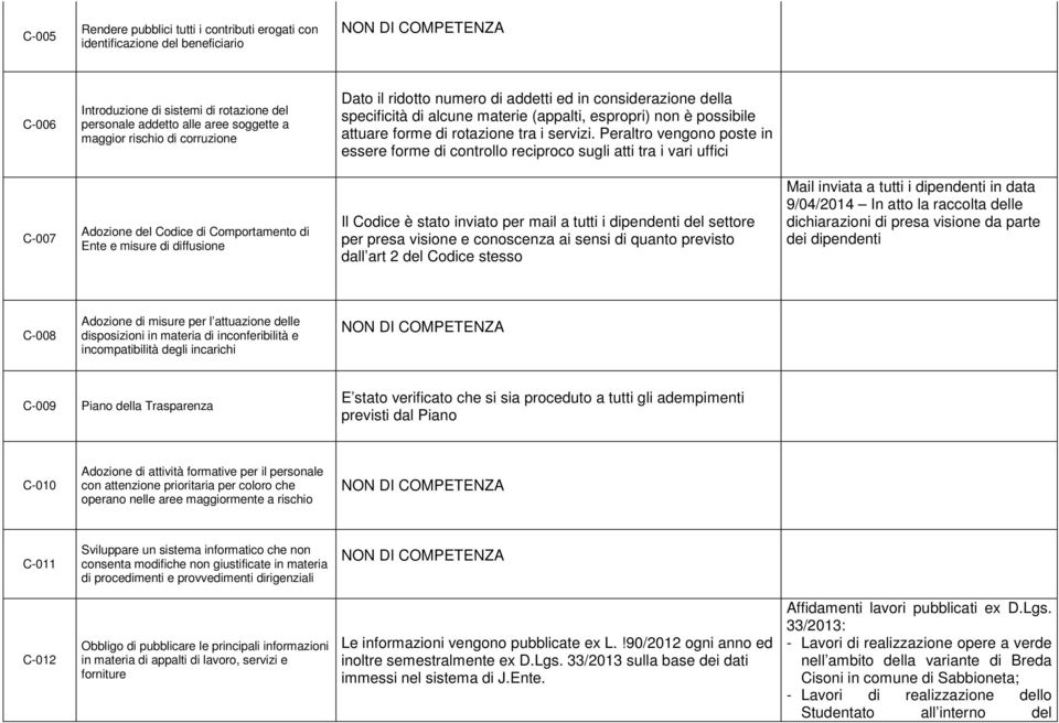 Peraltro vengono poste in essere forme di controllo reciproco sugli atti tra i vari uffici C-007 Adozione del Codice di Comportamento di Ente e misure di diffusione Il Codice è stato inviato per mail