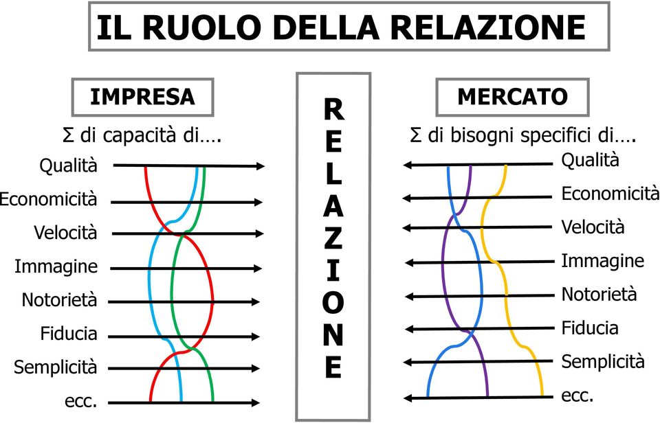 Semplicità ecc. MERCATO Σ di bisogni specifici di.