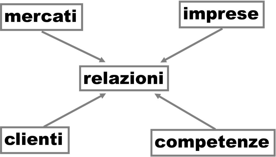 relazioni