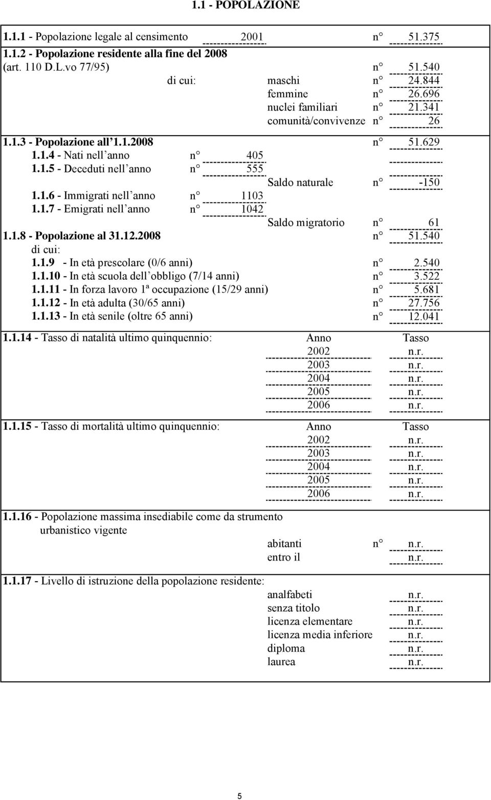 1.7 - Emigrati nell anno n 1042 Saldo migratorio n 61 1.1.8 - Popolazione al 31.12.2008 n 51.540 di cui: 1.1.9 - In età prescolare (0/6 anni) n 2.540 1.1.10 - In età scuola dell obbligo (7/14 anni) n 3.