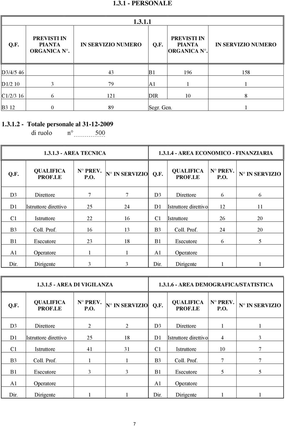 OMICO - FINANZIARIA Q.F. QUALIFICA PROF.LE N PREV. P.O. N IN SERVIZIO Q.F. QUALIFICA PROF.LE N PREV. P.O. N IN SERVIZIO D3 Direttore 7 7 D3 Direttore 6 6 D1 Istruttore direttivo 25 24 D1 Istruttore direttivo 12 11 C1 Istruttore 22 16 C1 Istruttore 26 20 B3 Coll.