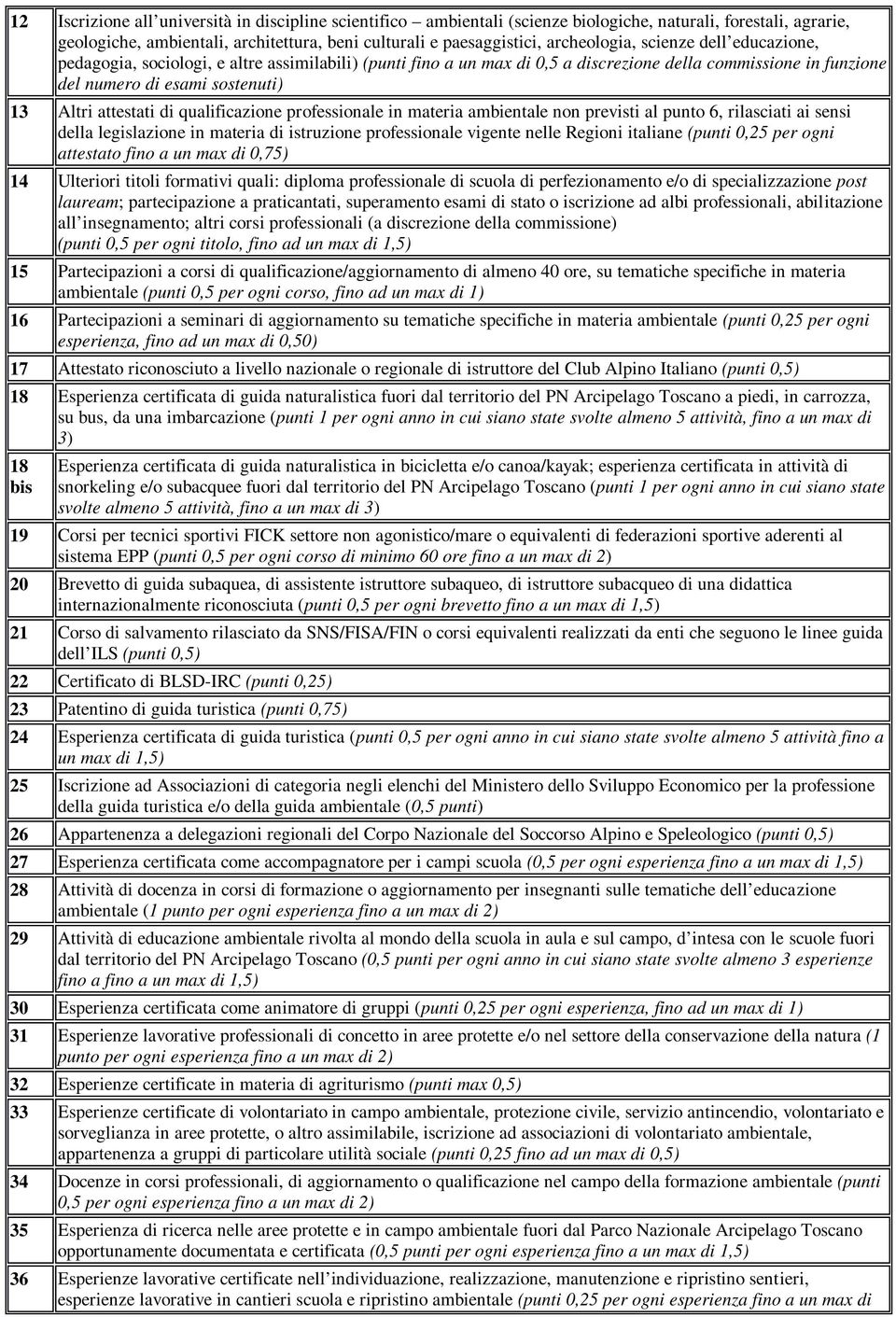 qualificazione professionale in materia ambientale non previsti al punto 6, rilasciati ai sensi della legislazione in materia di istruzione professionale vigente nelle Regioni italiane (punti 0,25