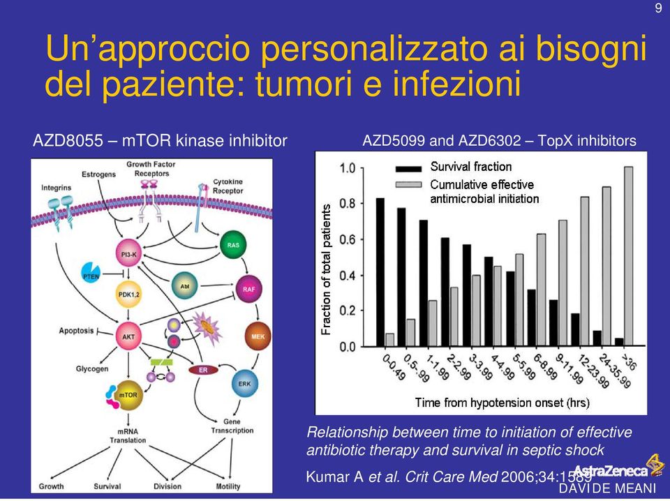 inhibitors Relationship between time to initiation of effective