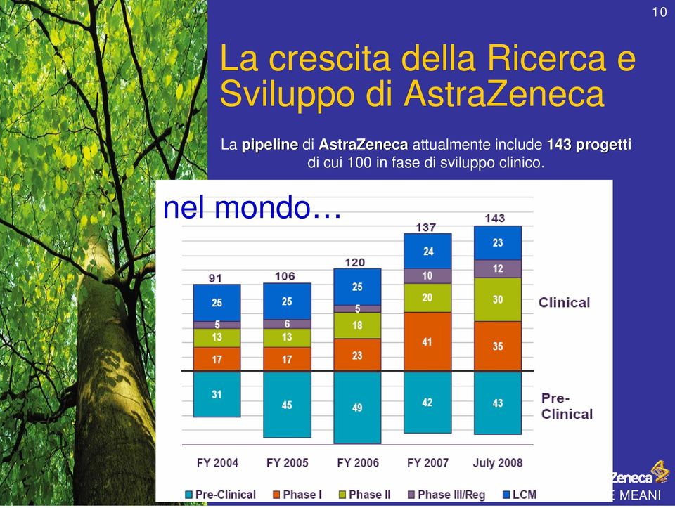 AstraZeneca attualmente include 143