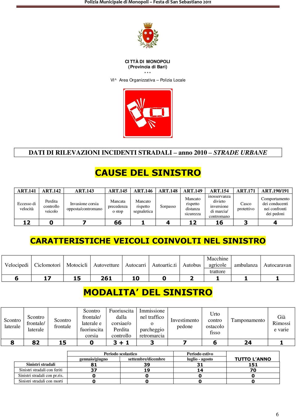 ART. inosservanza divieto inversione di marcia contromano Casco protettivo Comportamento dei conducenti nei confronti dei pedoni Eccesso di velocità Perdita controllo veicolo Invasione corsia