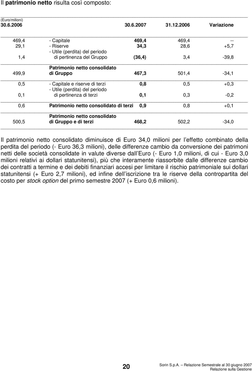 467,3 501,4-34,1 0,5 - Capitale e riserve di terzi 0,8 0,5 +0,3 - Utile (perdita) del periodo 0,1 di pertinenza di terzi 0,1 0,3-0,2 0,6 Patrimonio netto consolidato di terzi 0,9 0,8 +0,1 Patrimonio