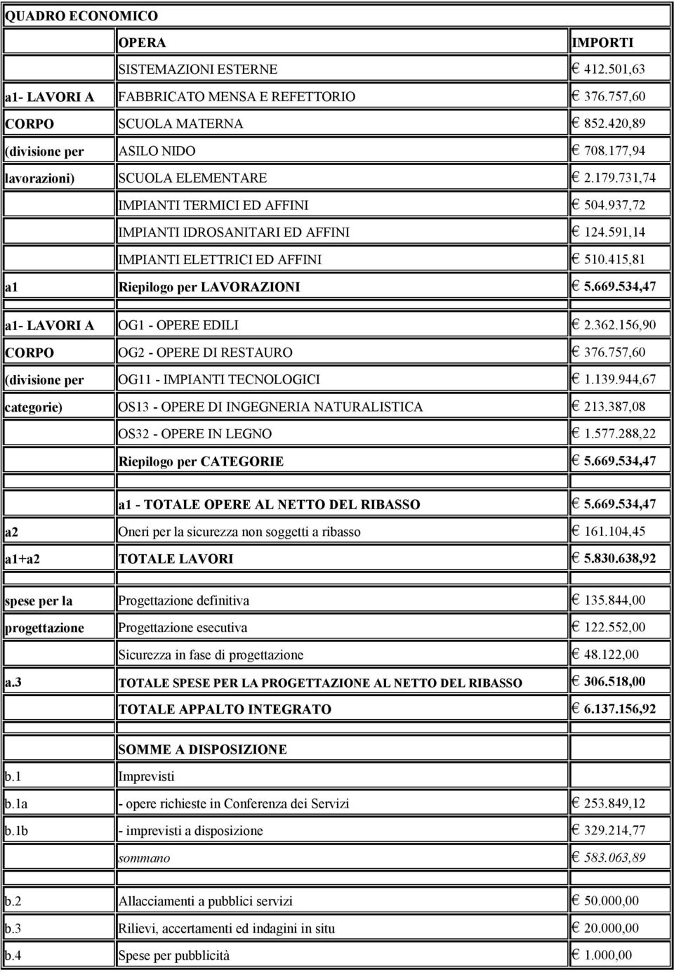 415,81 a1 Riepilogo per LAVORAZIONI 5.669.534,47 a1- LAVORI A OG1 - OPERE EDILI 2.362.156,90 CORPO OG2 - OPERE DI RESTAURO 376.757,60 (divisione per OG11 - IMPIANTI TECNOLOGICI 1.139.