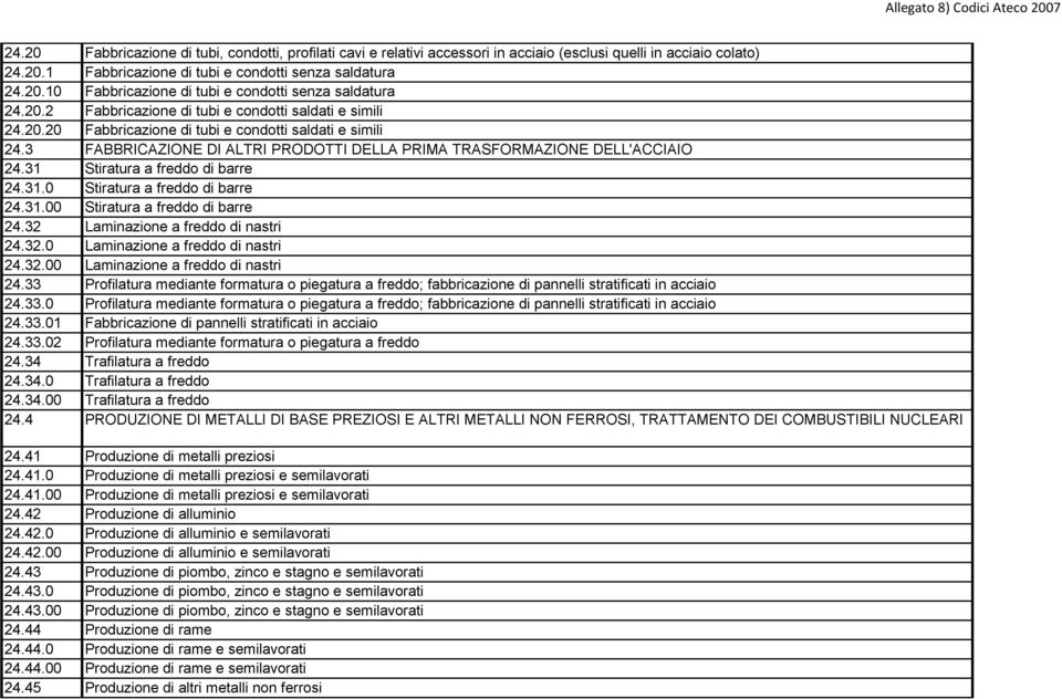 31 Stiratura a freddo di barre 24.31.0 Stiratura a freddo di barre 24.31.00 Stiratura a freddo di barre 24.32 Laminazione a freddo di nastri 24.32.0 Laminazione a freddo di nastri 24.32.00 Laminazione a freddo di nastri 24.