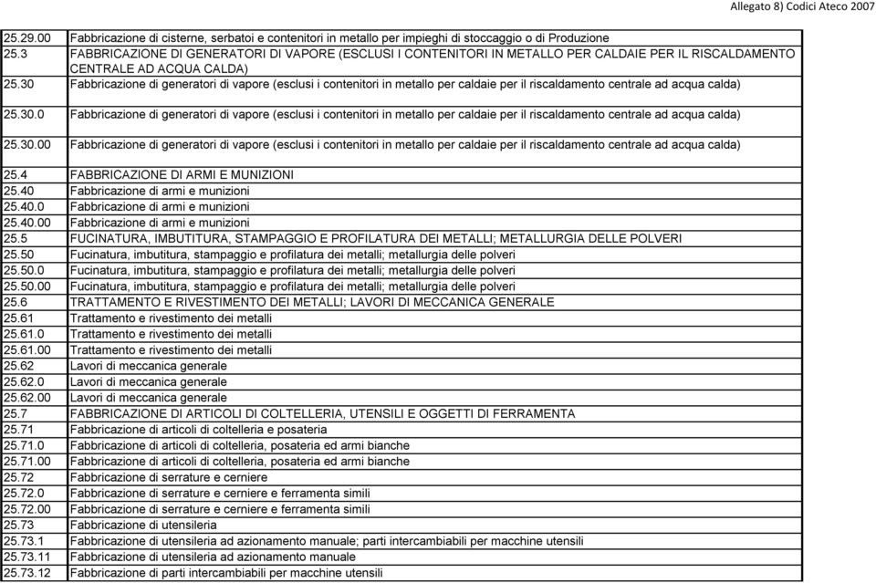 30 Fabbricazione di generatori di vapore (esclusi i contenitori in metallo per caldaie per il riscaldamento centrale ad acqua calda) 25.30.0 Fabbricazione di generatori di vapore (esclusi i contenitori in metallo per caldaie per il riscaldamento centrale ad acqua calda) 25.30.00 Fabbricazione di generatori di vapore (esclusi i contenitori in metallo per caldaie per il riscaldamento centrale ad acqua calda) 25.