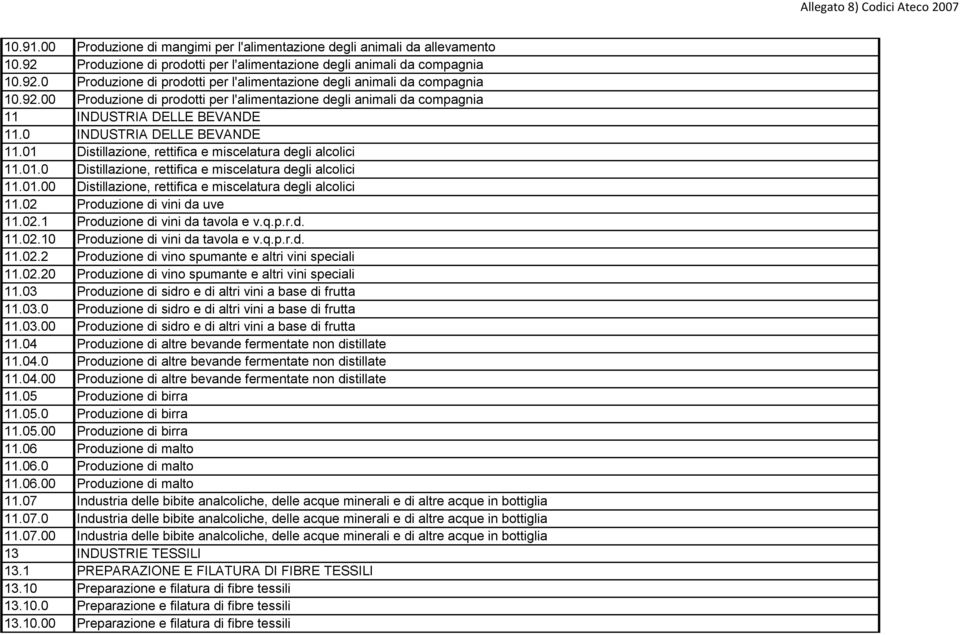 01.00 Distillazione, rettifica e miscelatura degli alcolici 11.02 Produzione di vini da uve 11.02.1 Produzione di vini da tavola e v.q.p.r.d. 11.02.10 Produzione di vini da tavola e v.q.p.r.d. 11.02.2 Produzione di vino spumante e altri vini speciali 11.