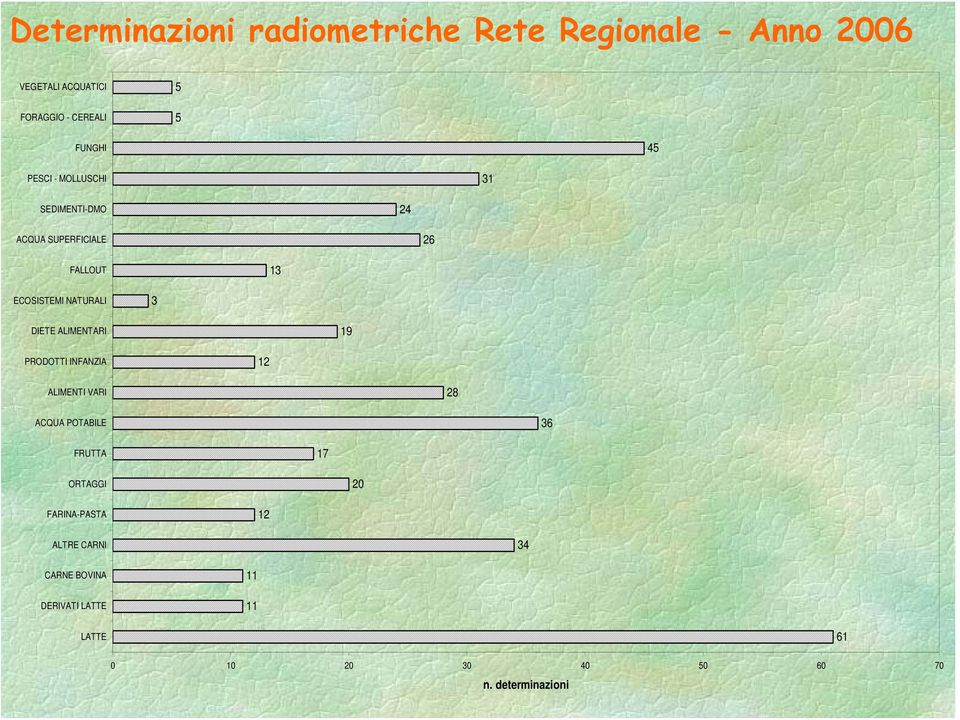 DIETE ALIMENTARI 19 PRODOTTI INFANZIA 12 ALIMENTI VARI 28 ACQUA POTABILE 36 FRUTTA 17 ORTAGGI 20