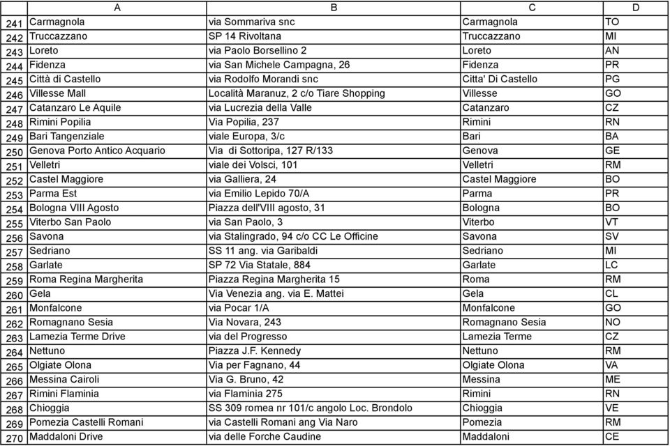 2 c/o Tiare Shopping Villesse GO Catanzaro Le Aquile via Lucrezia della Valle Catanzaro CZ Rimini Popilia Via Popilia, 237 Rimini RN Bari Tangenziale viale Europa, 3/c Bari BA Genova Porto Antico