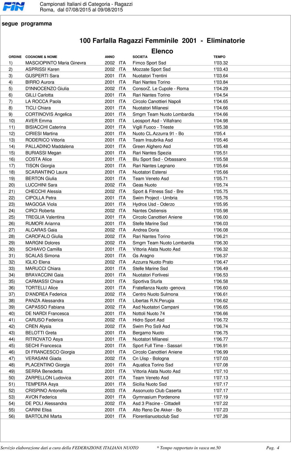 1'0454 7) LA ROCCA Paola 2001 ITA Circolo Canottieri Napoli 1'0465 8) TICLI Chiara 2001 ITA Nuotatori Milanesi 1'0466 9) CORTINOVIS Angelica 2001 ITA Smgm Team Nuoto Lombardia 1'0466 10) AVER Emma