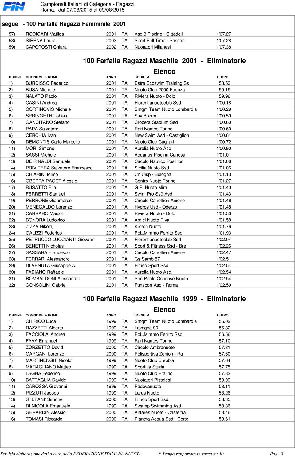 Paolo 2001 ITA Riviera Nuoto - Dolo 5996 4) CASINI Andrea 2001 ITA Florentianuotoclub Ssd 1'0018 5) CORTINOVIS Michele 2001 ITA Smgm Team Nuoto Lombardia 1'0029 6) SPRINGETH Tobias 2001 ITA Ssv Bozen