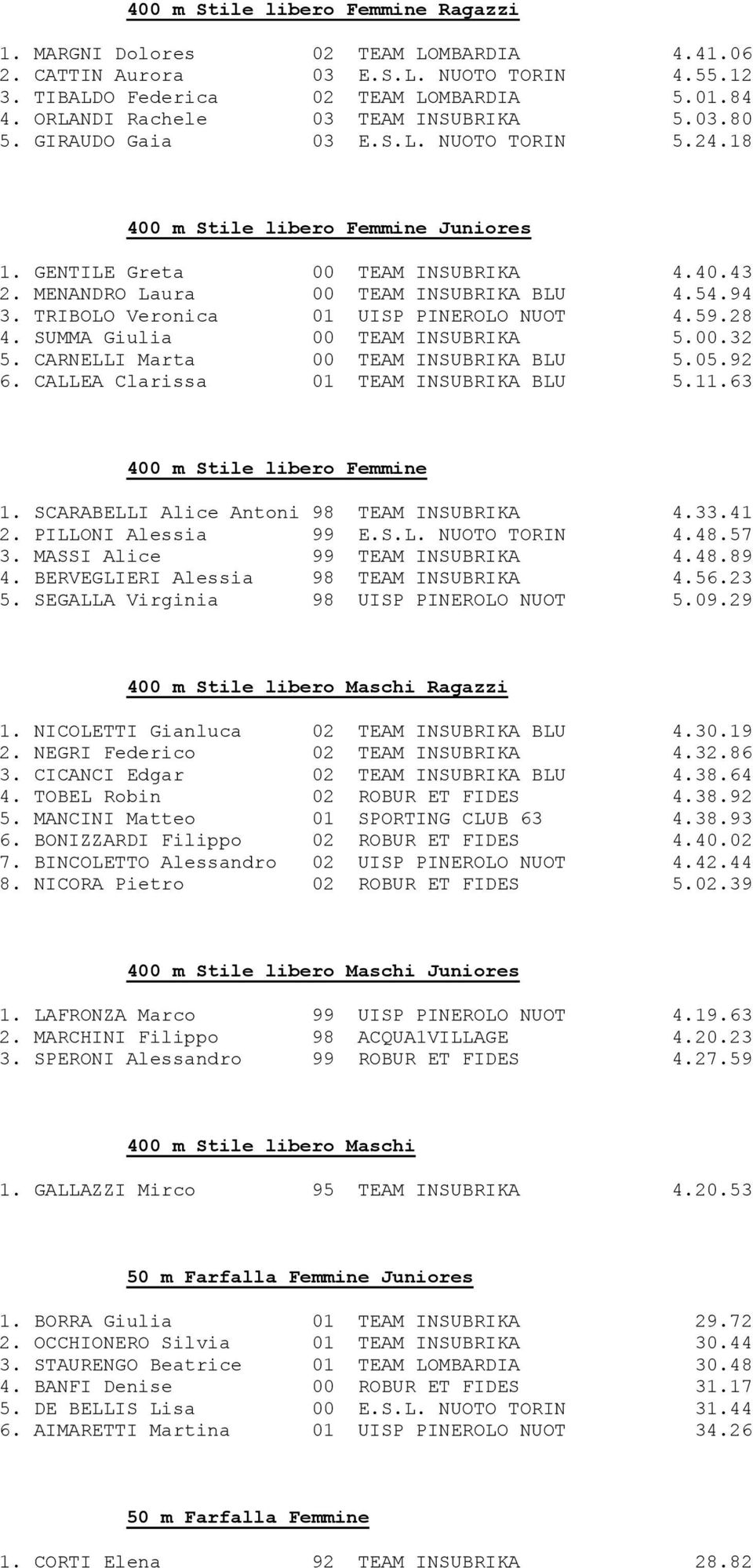 MENANDRO Laura 00 TEAM INSUBRIKA BLU 4.54.94 3. TRIBOLO Veronica 01 UISP PINEROLO NUOT 4.59.28 4. SUMMA Giulia 00 TEAM INSUBRIKA 5.00.32 5. CARNELLI Marta 00 TEAM INSUBRIKA BLU 5.05.92 6.