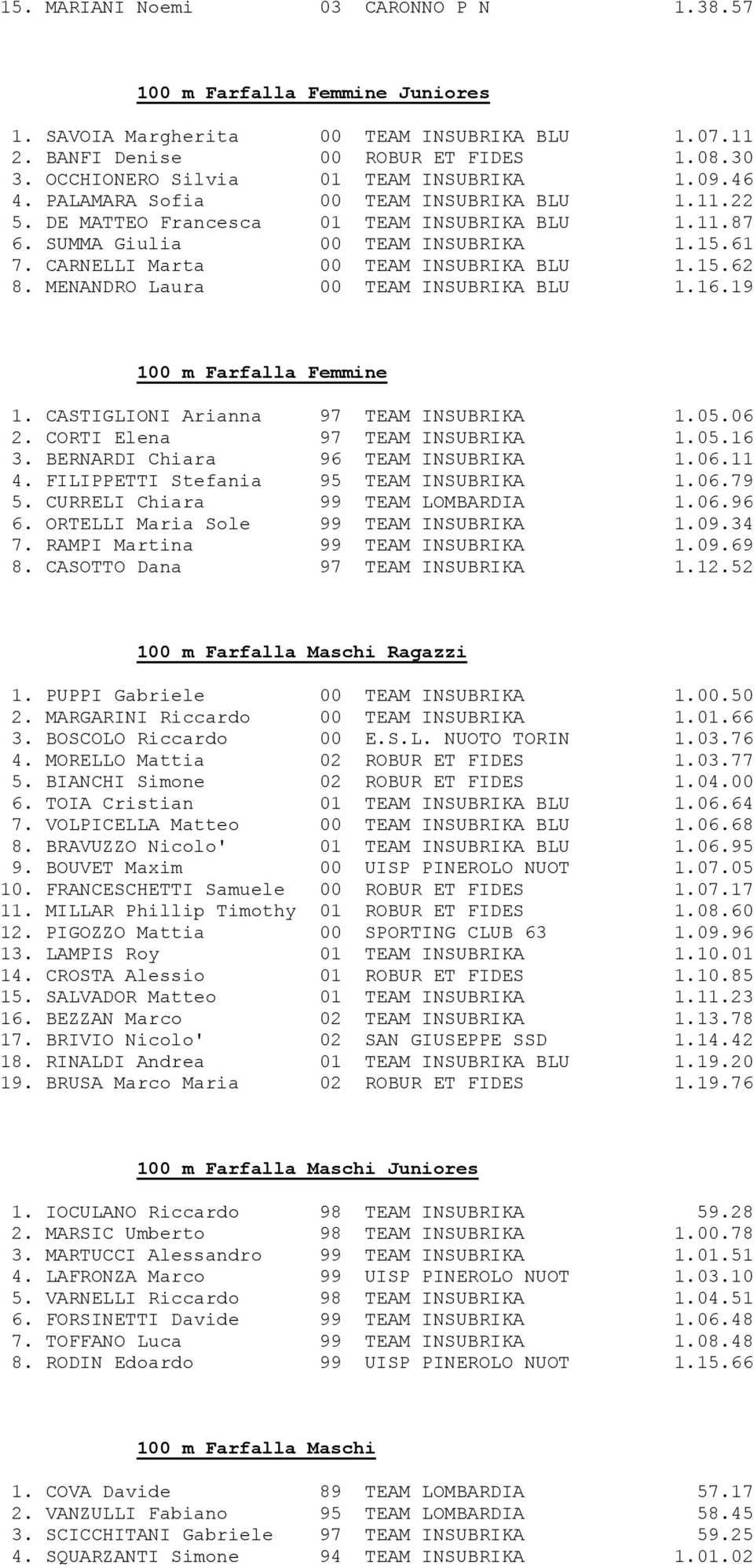 CARNELLI Marta 00 TEAM INSUBRIKA BLU 1.15.62 8. MENANDRO Laura 00 TEAM INSUBRIKA BLU 1.16.19 100 m Farfalla Femmine 1. CASTIGLIONI Arianna 97 TEAM INSUBRIKA 1.05.06 2. CORTI Elena 97 TEAM INSUBRIKA 1.