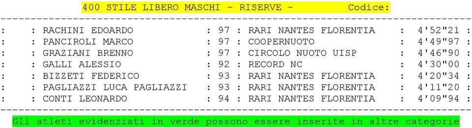 : BIZZETI FEDERICO : 93 : RARI NANTES FLORENTIA : 4'20"34 : : : PAGLIAZZI LUCA PAGLIAZZI : 93 : RARI NANTES FLORENTIA : 4'11"20 : :