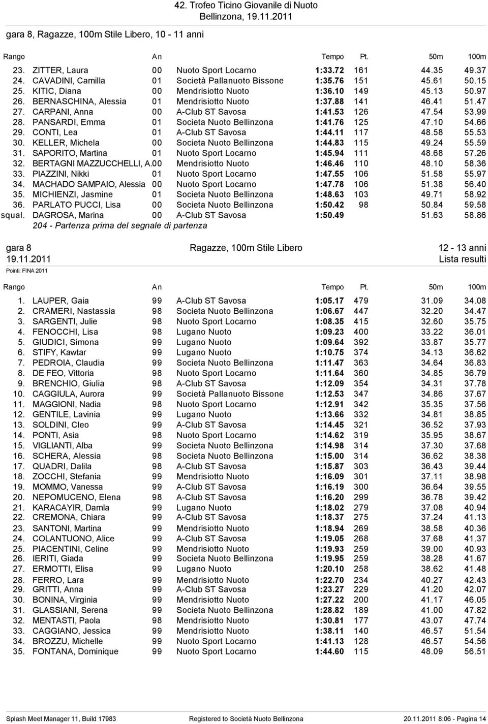 41 51.47 27. CARPANI, Anna 00 A-Club ST Savosa 1:41.53 126 47.54 53.99 28. PANSARDI, Emma 01 Societa Nuoto Bellinzona 1:41.76 125 47.10 54.66 29. CONTI, Lea 01 A-Club ST Savosa 1:44.11 117 48.58 55.