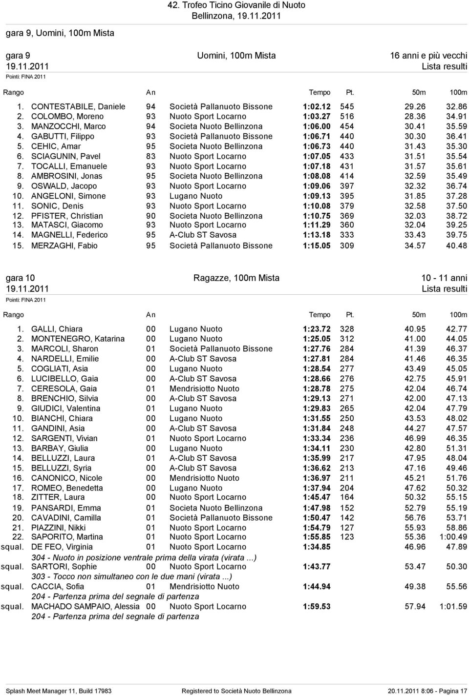 CEHIC, Amar 95 Societa Nuoto Bellinzona 1:06.73 440 31.43 35.30 6. SCIAGUNIN, Pavel 83 Nuoto Sport Locarno 1:07.05 433 31.51 35.54 7. TOCALLI, Emanuele 93 Nuoto Sport Locarno 1:07.18 431 31.57 35.