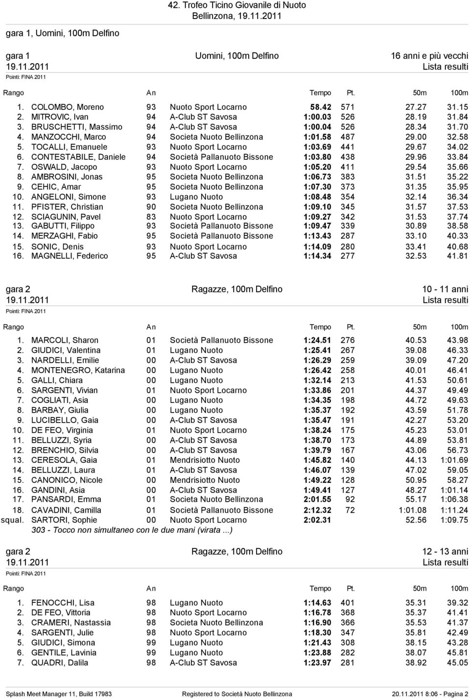 69 441 29.67 34.02 6. CONTESTABILE, Daniele 94 Società Pallanuoto Bissone 1:03.80 438 29.96 33.84 7. OSWALD, Jacopo 93 Nuoto Sport Locarno 1:05.20 411 29.54 35.66 8.