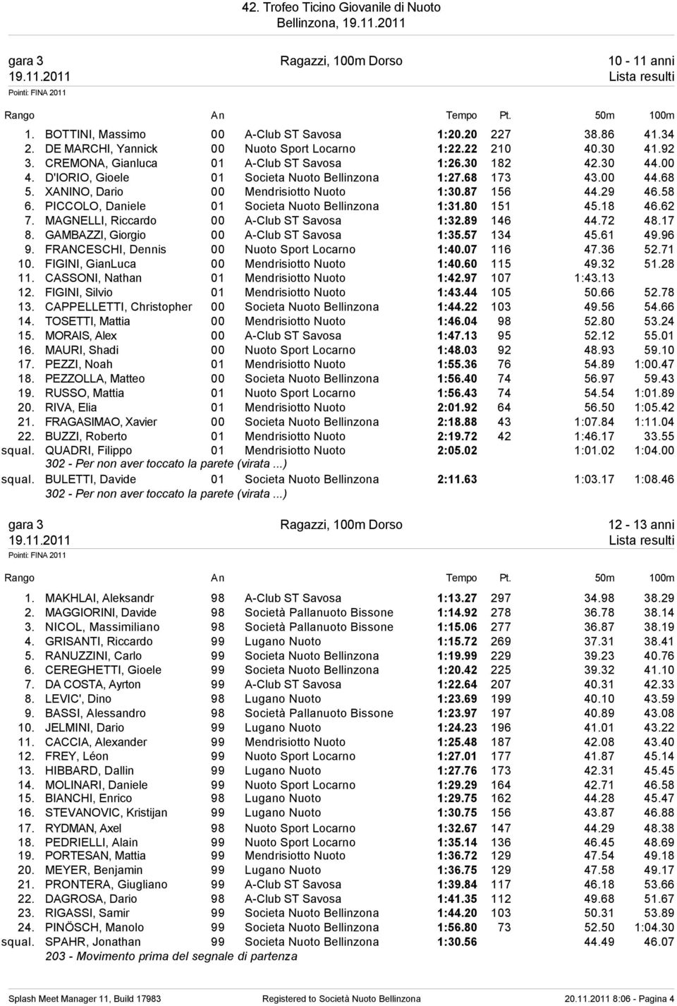 PICCOLO, Daniele 01 Societa Nuoto Bellinzona 1:31.80 151 45.18 46.62 7. MAGNELLI, Riccardo 00 A-Club ST Savosa 1:32.89 146 44.72 48.17 8. GAMBAZZI, Giorgio 00 A-Club ST Savosa 1:35.57 134 45.61 49.