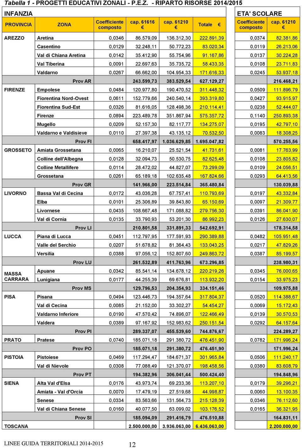 167,86 0,0137 30.224,28 Val Tiberina 0,0091 22.697,63 35.735,72 58.433,35 0,0108 23.711,83 Valdarno 0,0267 66.662,00 104.954,33 171.616,33 0,0245 53.937,18 Prov AR 243.599,73 383.529,54 627.