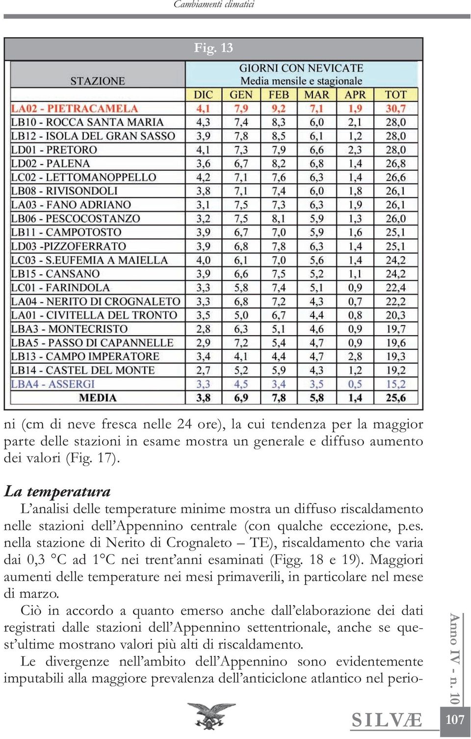 nella stazione di Nerito di Crognaleto TE), riscaldamento che varia dai 0,3 C ad 1 C nei trent anni esaminati (Figg. 18 e 19).
