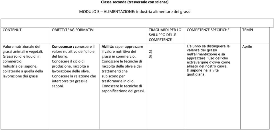 Conoscere il ciclo di produzione, raccolta e lavorazione delle olive. Conoscere la relazione che intercorre tra grassi e saponi. Abilità: saper apprezzare il valore nutritivo dei grassi in commercio.