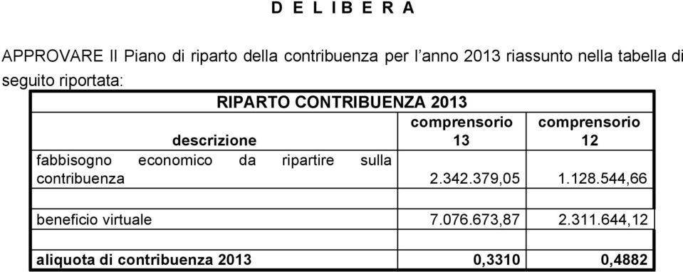 13 12 fabbisogno economico da ripartire sulla contribuenza 2.342.379,05 1.128.