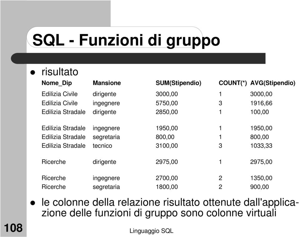 800,00 1 800,00 Edilizia Stradale tecnico 3100,00 3 1033,33 Ricerche dirigente 2975,00 1 2975,00 Ricerche ingegnere 2700,00 2 1350,00