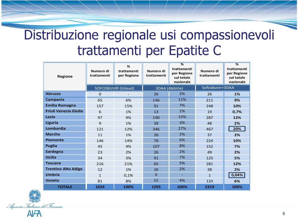 248 10% Friuli Venezia Giulia 6 1% 13 1% 19 0,7% Lazio 97 9% 190 15% 287 12% Liguria 9 1% 39 3% 48 2% Lombardia 121 12% 346 27% 467 20% Marche 11 1% 26 2% 37 2% Piemonte 146 14% 78 6% 224 10% Puglia