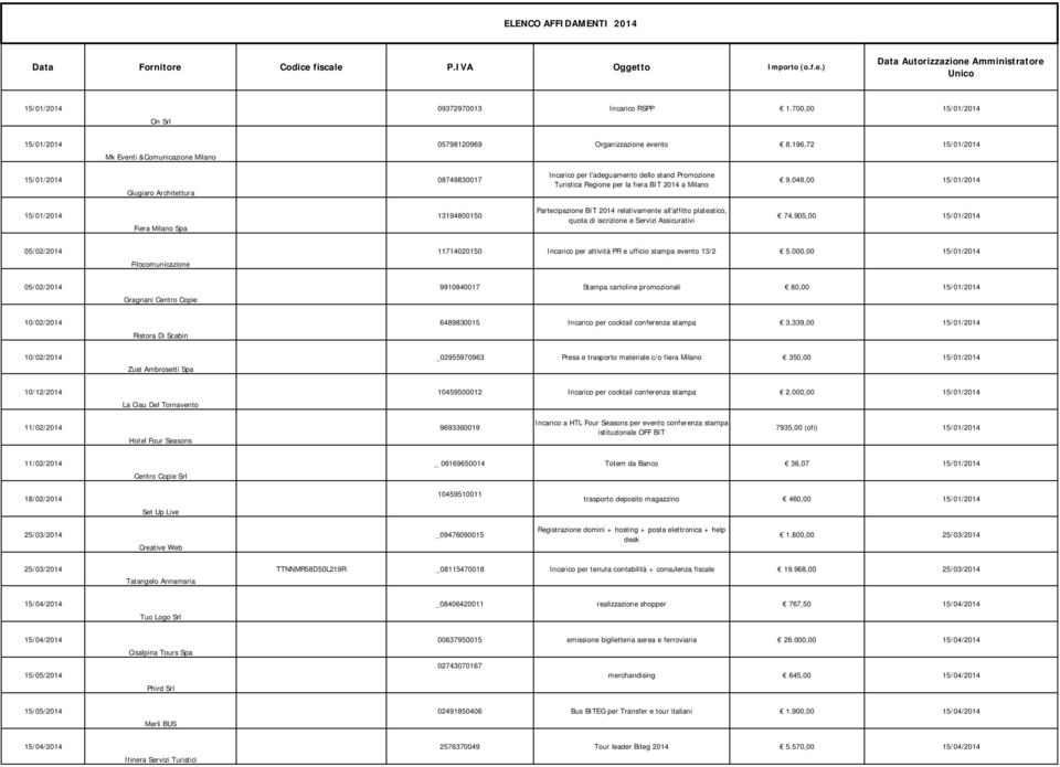 048,00 Fiera Milano Spa 13194800150 Partecipazione BIT 2014 relativamente all'affitto plateatico, quota di iscrizione e Servizi Assicurativi 74.