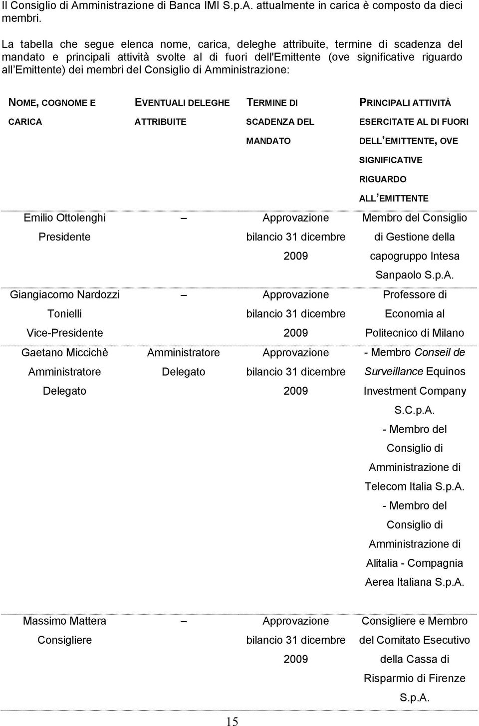 membri del Consiglio di Amministrazione: NOME, COGNOME E EVENTUALI DELEGHE TERMINE DI PRINCIPALI ATTIVITÀ CARICA ATTRIBUITE SCADENZA DEL ESERCITATE AL DI FUORI MANDATO DELL EMITTENTE, OVE