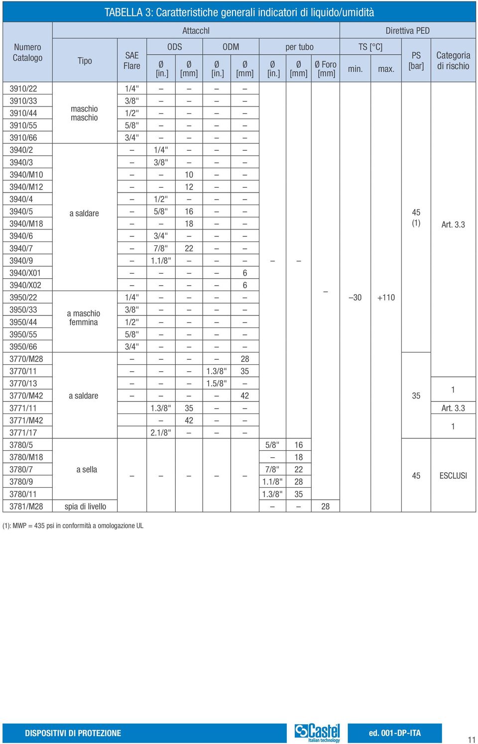 3940/7 7/8" 22 3940/9 1.1/8" 3940/X01 6 3940/X02 6 3950/22 1/4" 3950/33 a maschio 3/8" 3950/44 femmina 1/2" 3950/55 5/8" 3950/66 3/4" 3770/M28 28 3770/11 1.3/8" 35 3770/13 1.