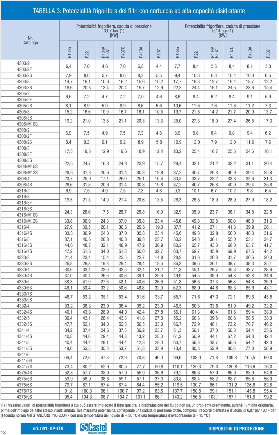 4303/2S 7,9 8,6 5,7 8,6 8,3 5,5 9,4 10,3 6,8 10,4 10,0 6,5 4303/3 14,7 16,1 10,6 16,2 15,6 10,2 17,7 19,3 12,7 19,4 18,7 12,2 4303/3S 18,6 20,3 13,4 20,4 19,7 12,9 22,3 24,4 16,1 24,5 23,6 15,4