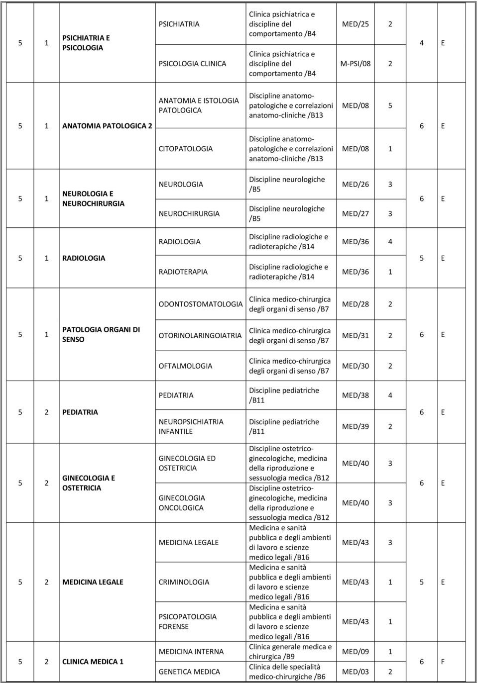 anatomo-cliniche /B13 MED/08 1 5 1 NEUROLOGIA E NEUROCHIRURGIA NEUROLOGIA NEUROCHIRURGIA Discipline neurologiche /B5 Discipline neurologiche /B5 MED/26 3 MED/27 3 6 E 5 1 RADIOLOGIA RADIOLOGIA