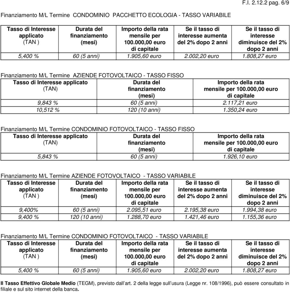 808,27 euro Finanziamento M/L Termine AZIENDE FOTOVOLTAICO - TASSO FISSO Tasso di Interesse applicato (TAN) mensile per 100.000,00 euro 9,843 % 60 (5 anni) 2.117,21 euro 10,512 % 120 (10 anni) 1.