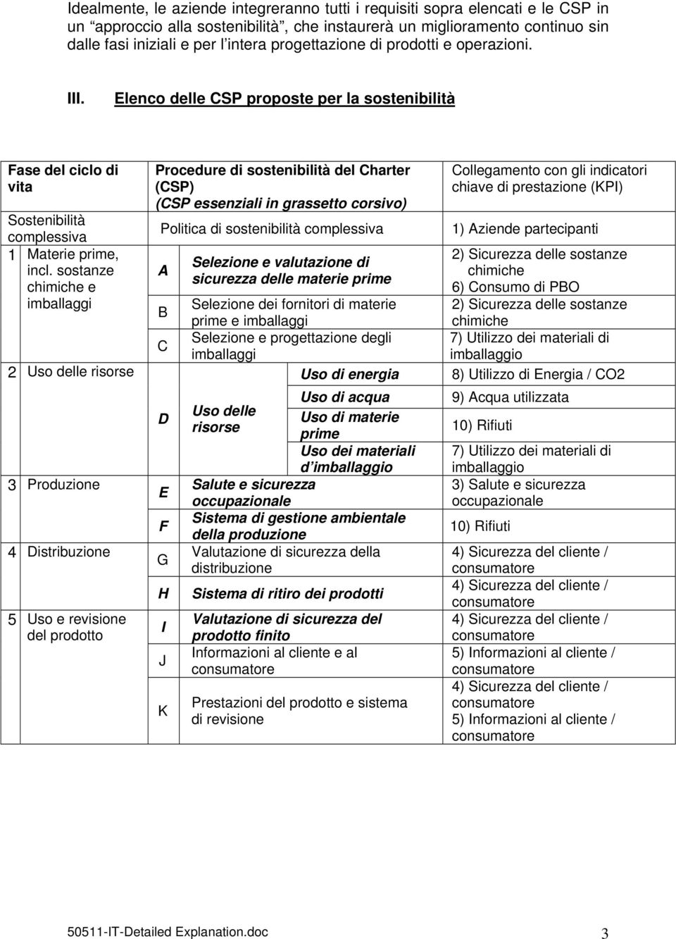 sostanze chimiche e imballaggi 2 Uso delle risorse 3 Produzione 4 Distribuzione 5 Uso e revisione del prodotto Procedure di sostenibilità del Charter (CSP) (CSP essenziali in grassetto corsivo)