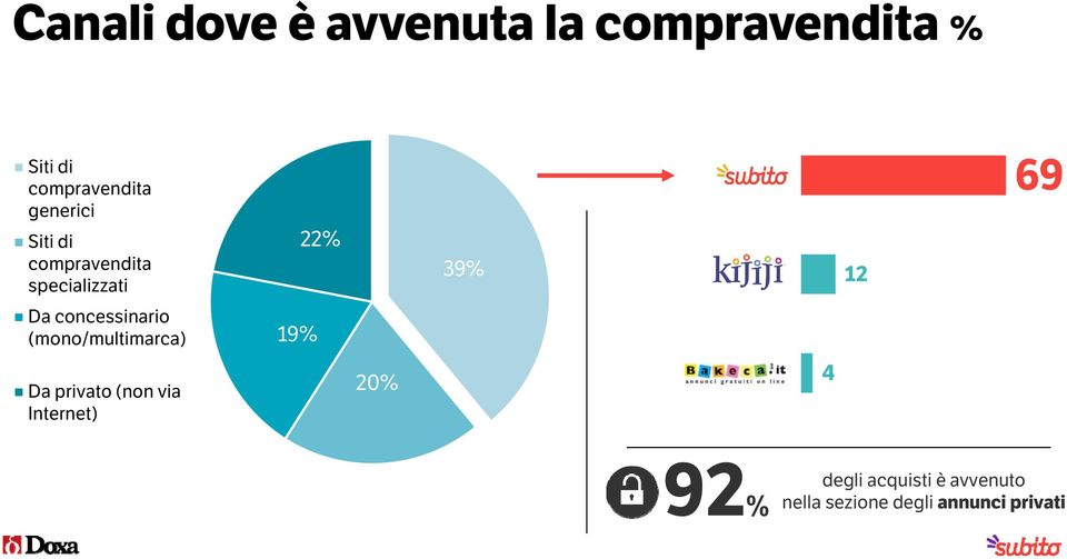 it 12 69 Da concessinario (mono/multimarca) 19% Da privato (non via