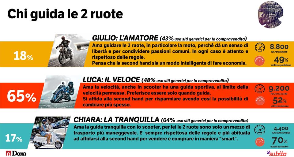 65% LUCA: IL VELOCE (48% usa siti generici per la compravendita) Ama la velocità, anche in scooter ha una guida sportiva, al limite della velocità permessa. Preferisce essere solo quando guida.