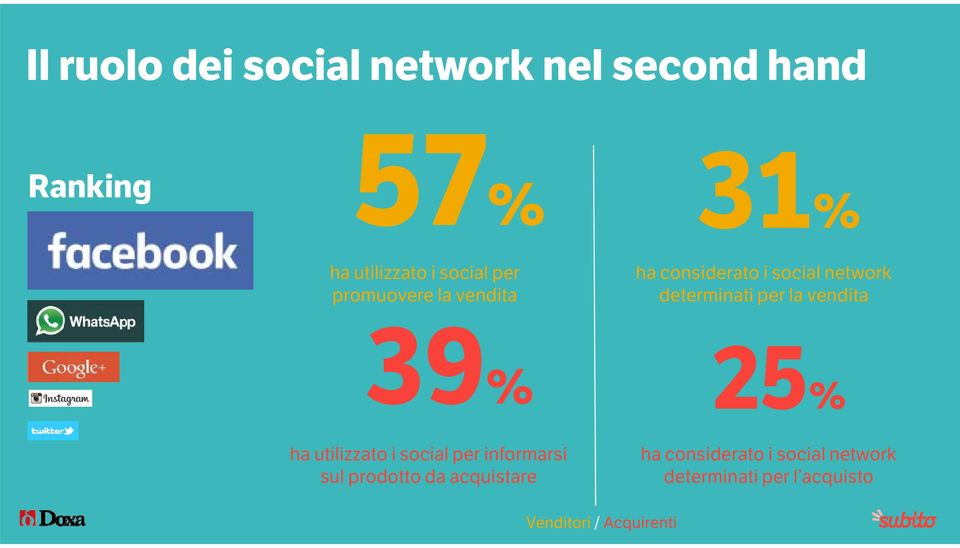 la vendita 39% 25% ha utilizzato i social per informarsi sul prodotto da